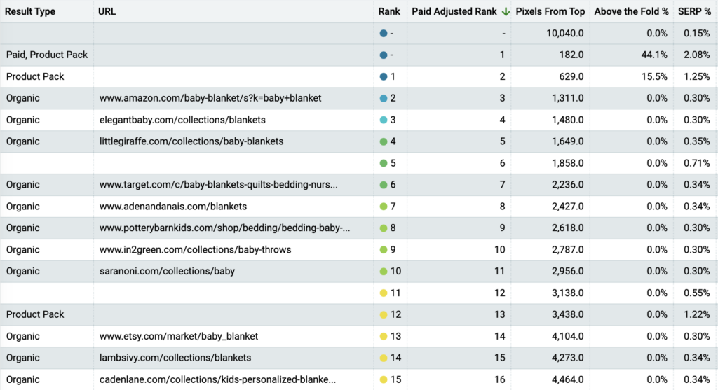 Different rank measurements with Nozzle - serp tracking tool